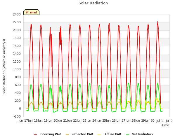 plot of Solar Radiation