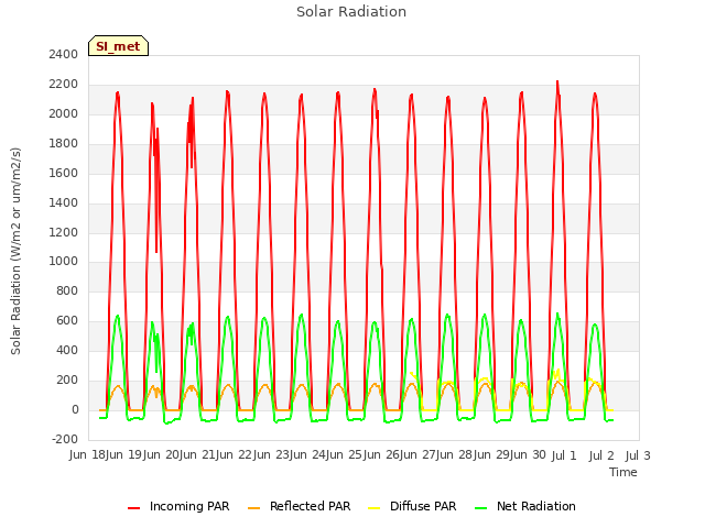 plot of Solar Radiation