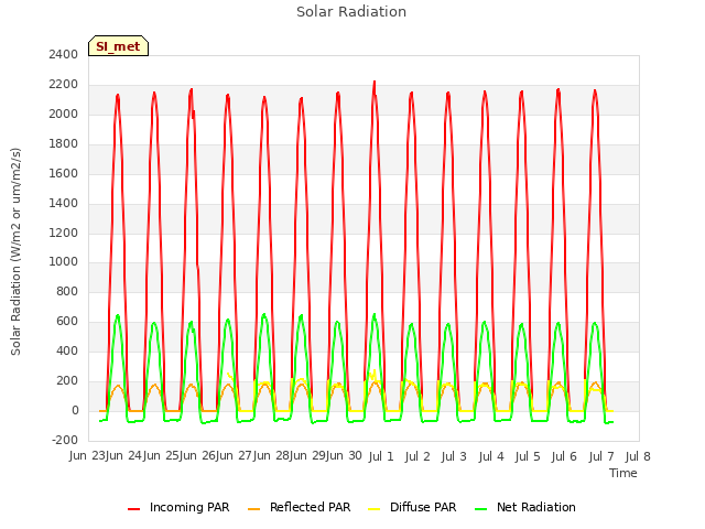 plot of Solar Radiation