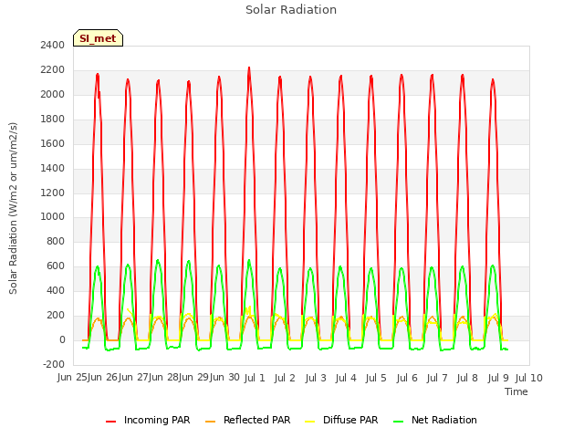 plot of Solar Radiation