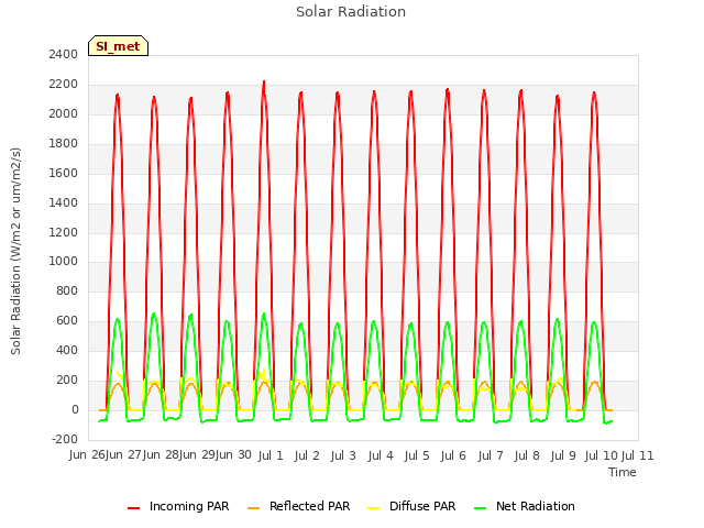 plot of Solar Radiation