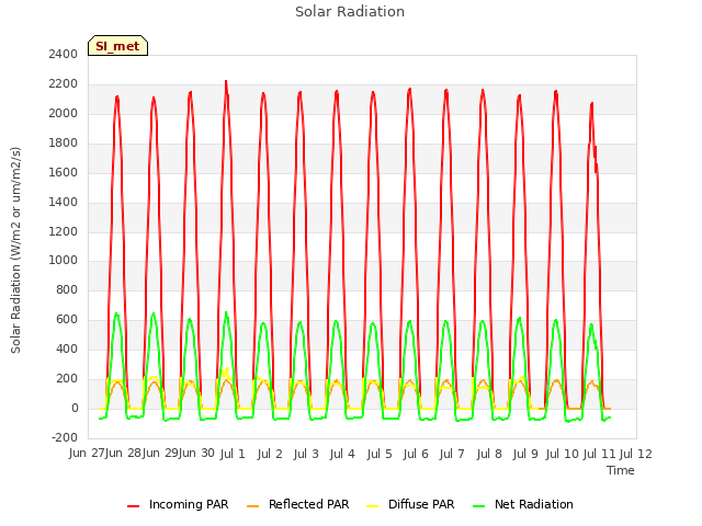 plot of Solar Radiation