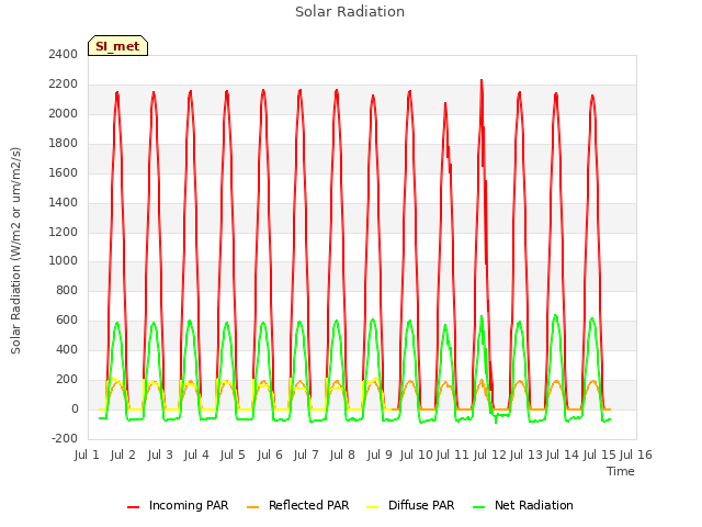 plot of Solar Radiation