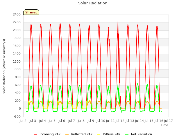 plot of Solar Radiation