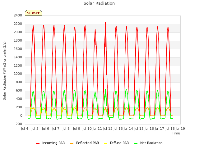 plot of Solar Radiation