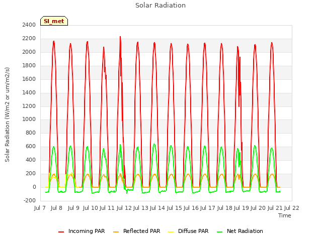 plot of Solar Radiation