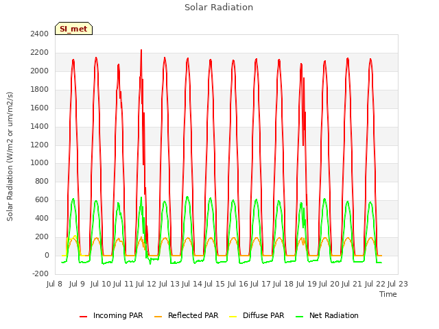 plot of Solar Radiation