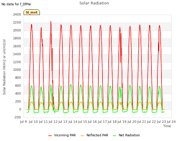 plot of Solar Radiation