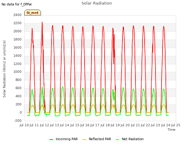 plot of Solar Radiation