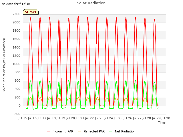 plot of Solar Radiation