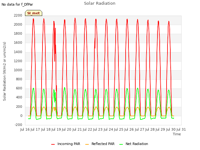 plot of Solar Radiation