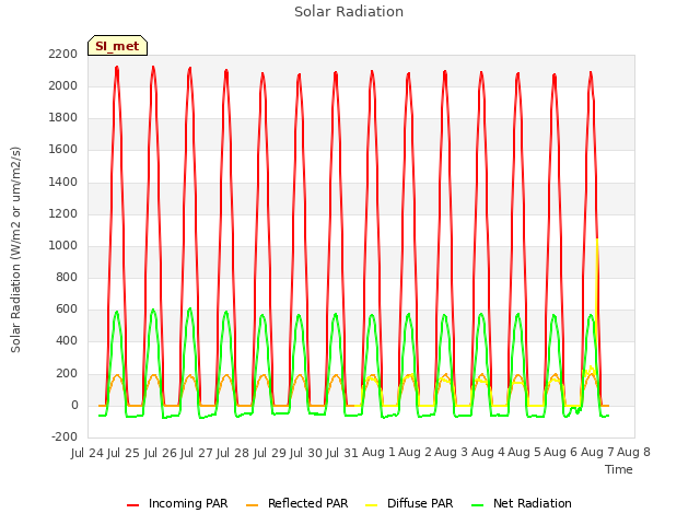 plot of Solar Radiation