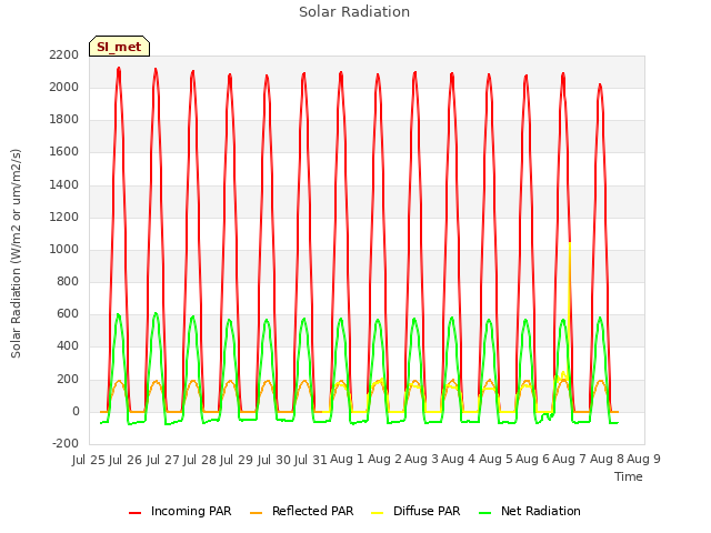 plot of Solar Radiation