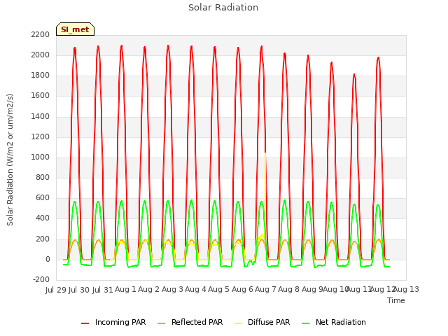 plot of Solar Radiation