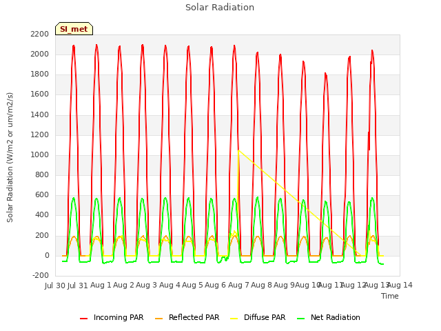 plot of Solar Radiation