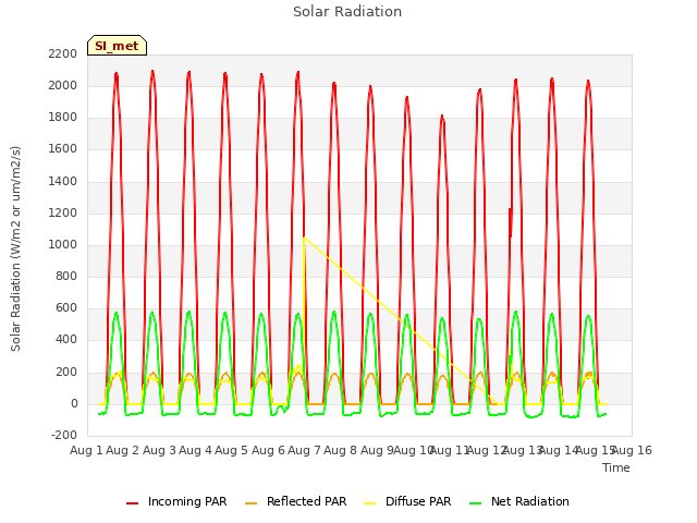 plot of Solar Radiation