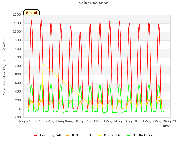 plot of Solar Radiation