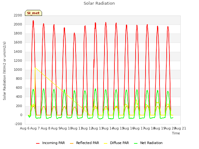 plot of Solar Radiation