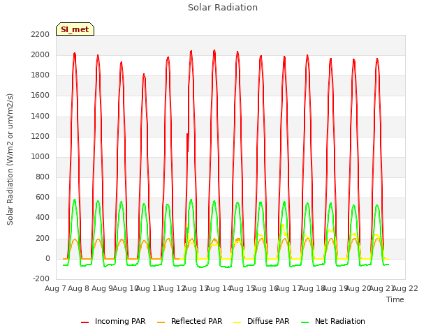 plot of Solar Radiation