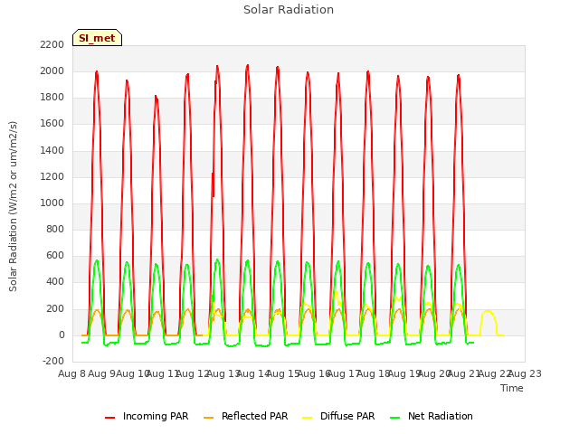 plot of Solar Radiation