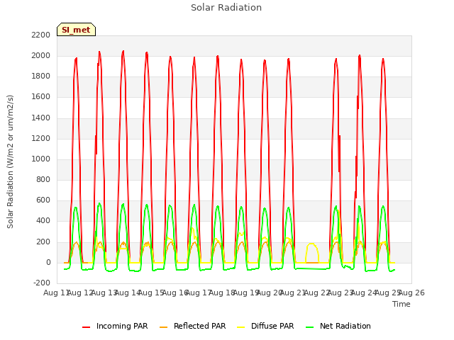 plot of Solar Radiation