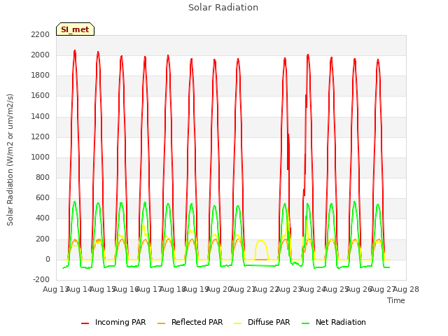 plot of Solar Radiation