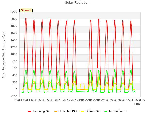 plot of Solar Radiation