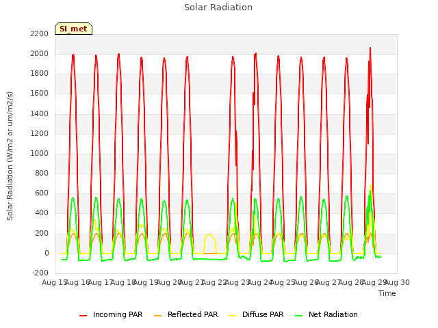 plot of Solar Radiation