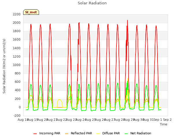 plot of Solar Radiation