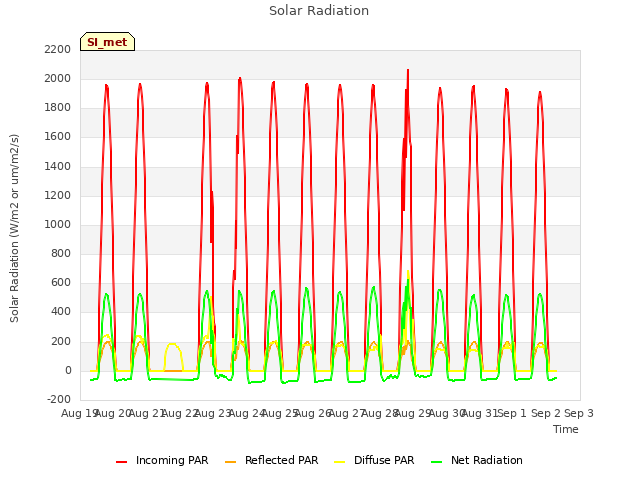 plot of Solar Radiation