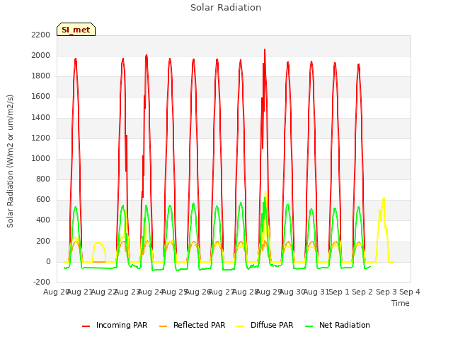 plot of Solar Radiation