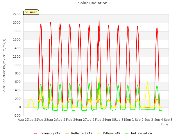 plot of Solar Radiation