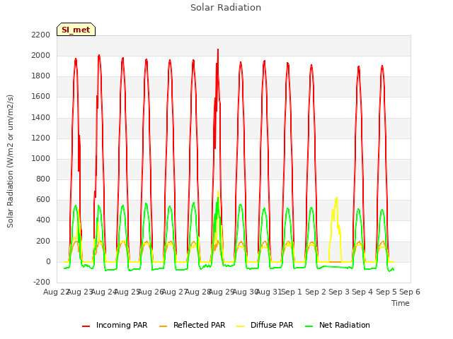 plot of Solar Radiation