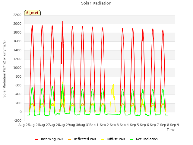 plot of Solar Radiation