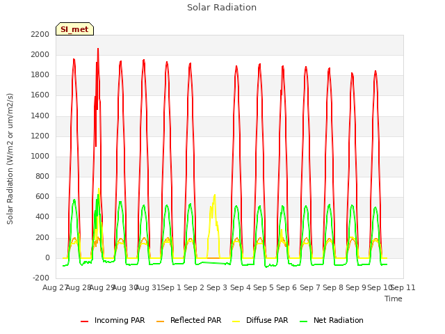 plot of Solar Radiation