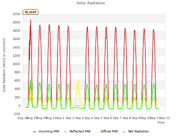 plot of Solar Radiation