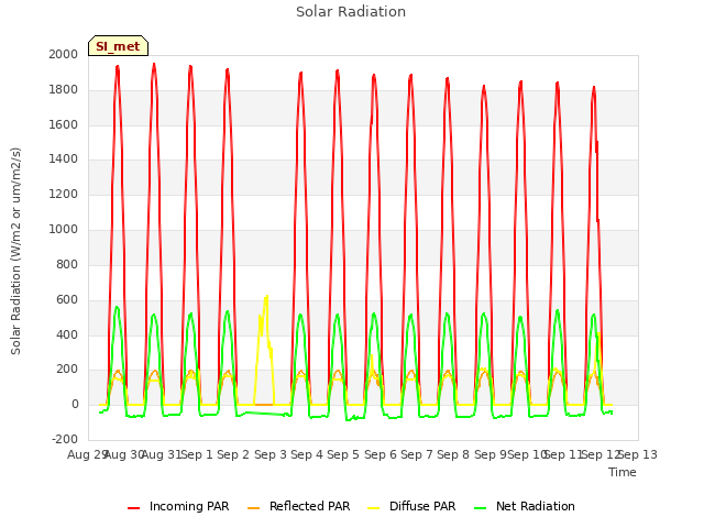 plot of Solar Radiation