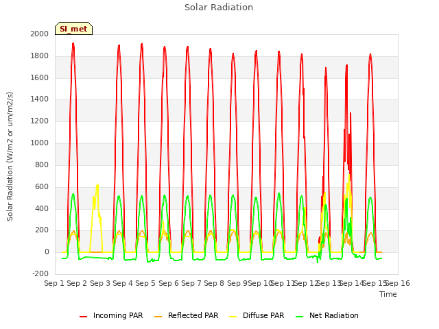 plot of Solar Radiation