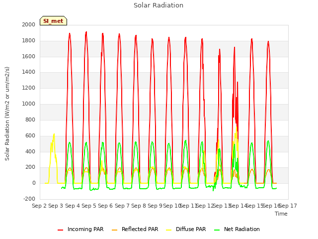 plot of Solar Radiation