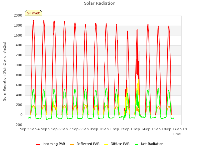 plot of Solar Radiation