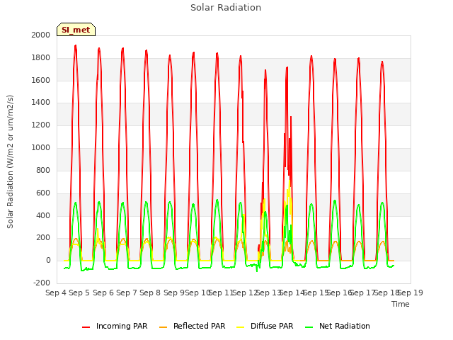 plot of Solar Radiation