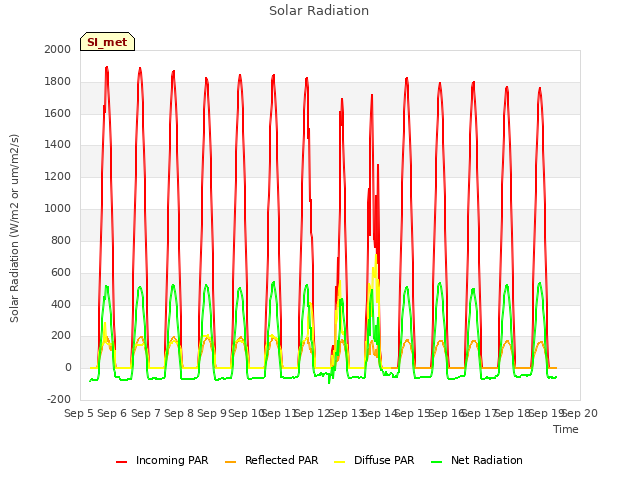 plot of Solar Radiation