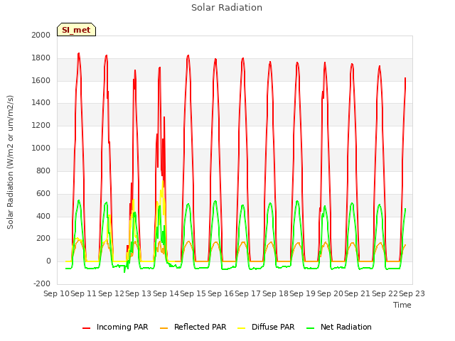 plot of Solar Radiation