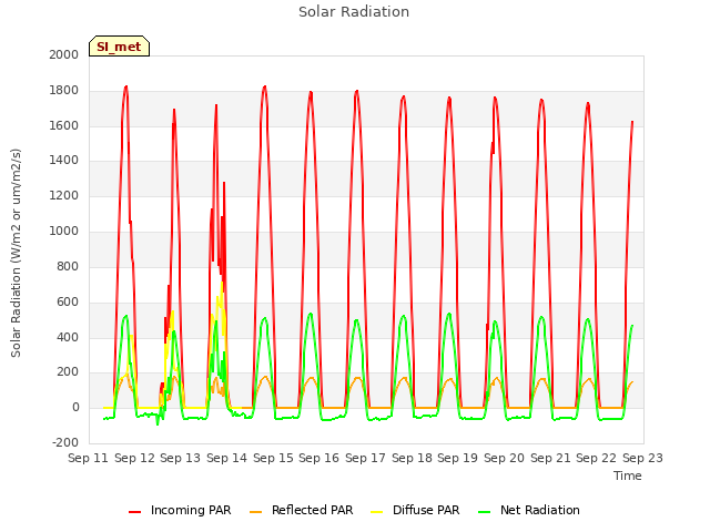 plot of Solar Radiation