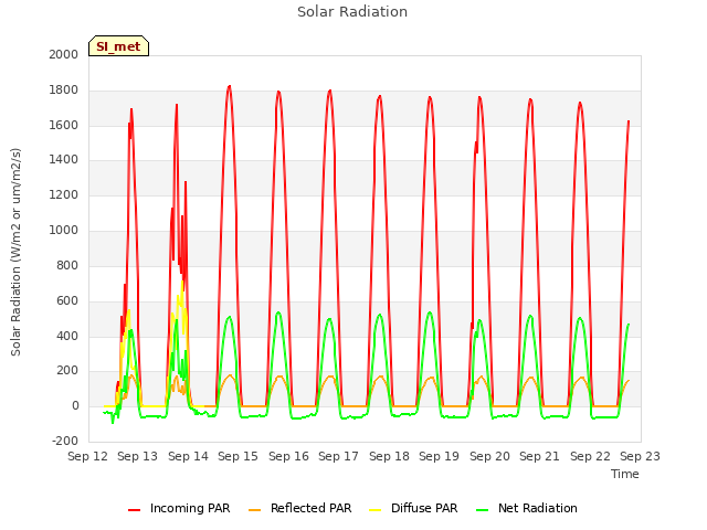 plot of Solar Radiation