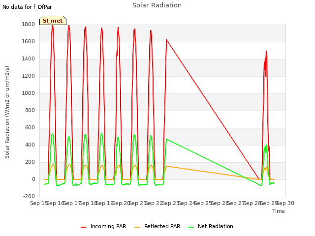 plot of Solar Radiation