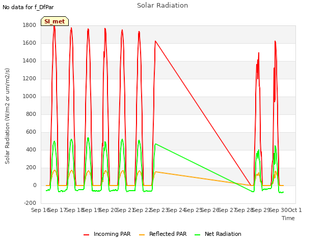 plot of Solar Radiation