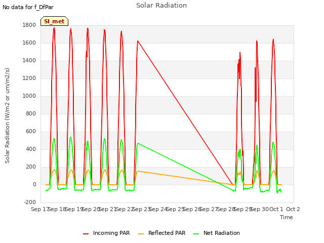 plot of Solar Radiation