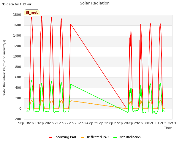 plot of Solar Radiation