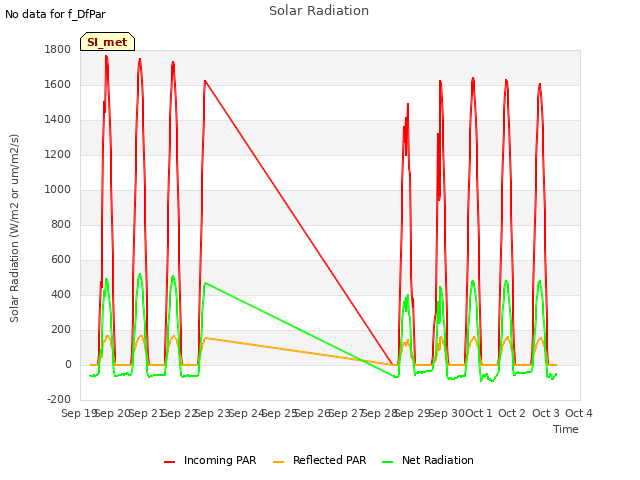 plot of Solar Radiation